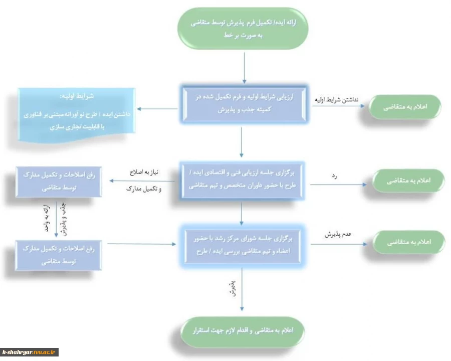 مراحل پذیرش طرح ها