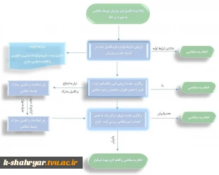 مراحل راهنمای پذیرش در
 کانون شکوفایی، خلاقیت و نوآوری 
 3